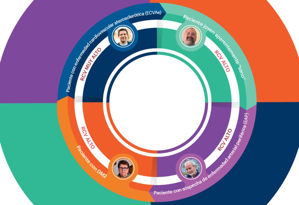 Cuatro perfiles de pacientes candidatos a rosuvastatina 3 Rueda perfil pacientes Crestor 2025